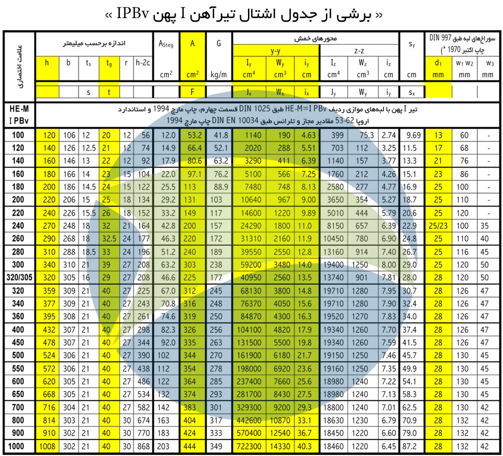 برشی ااز جدول اشتال تیرآهن IPBv