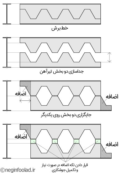 تولید تیرآهن لانه زنبوری اضافه شدن ارتفاع تیرآهن بعد از شبکه کردن - تولید تیرآهن لانه زنبوری