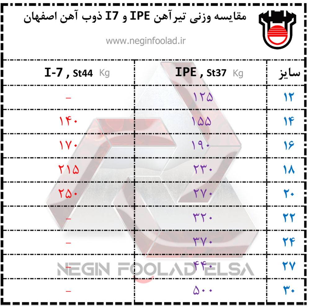 جدول وزن تیرآهن IPE و I7